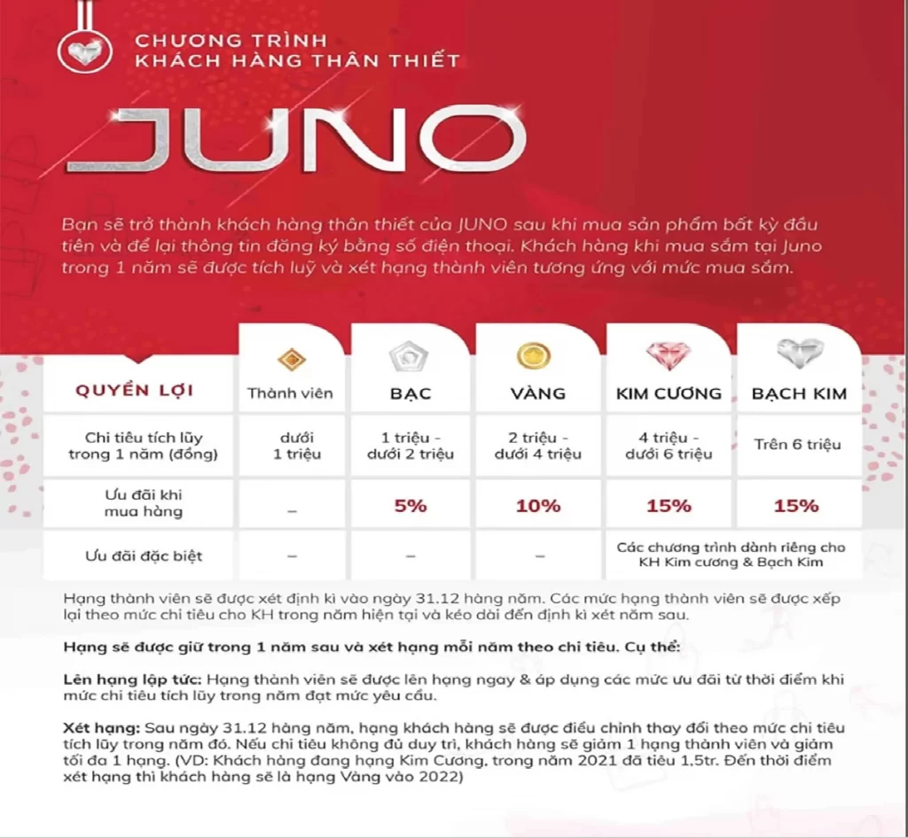 Chính sách khách hàng thân thiết của Juno